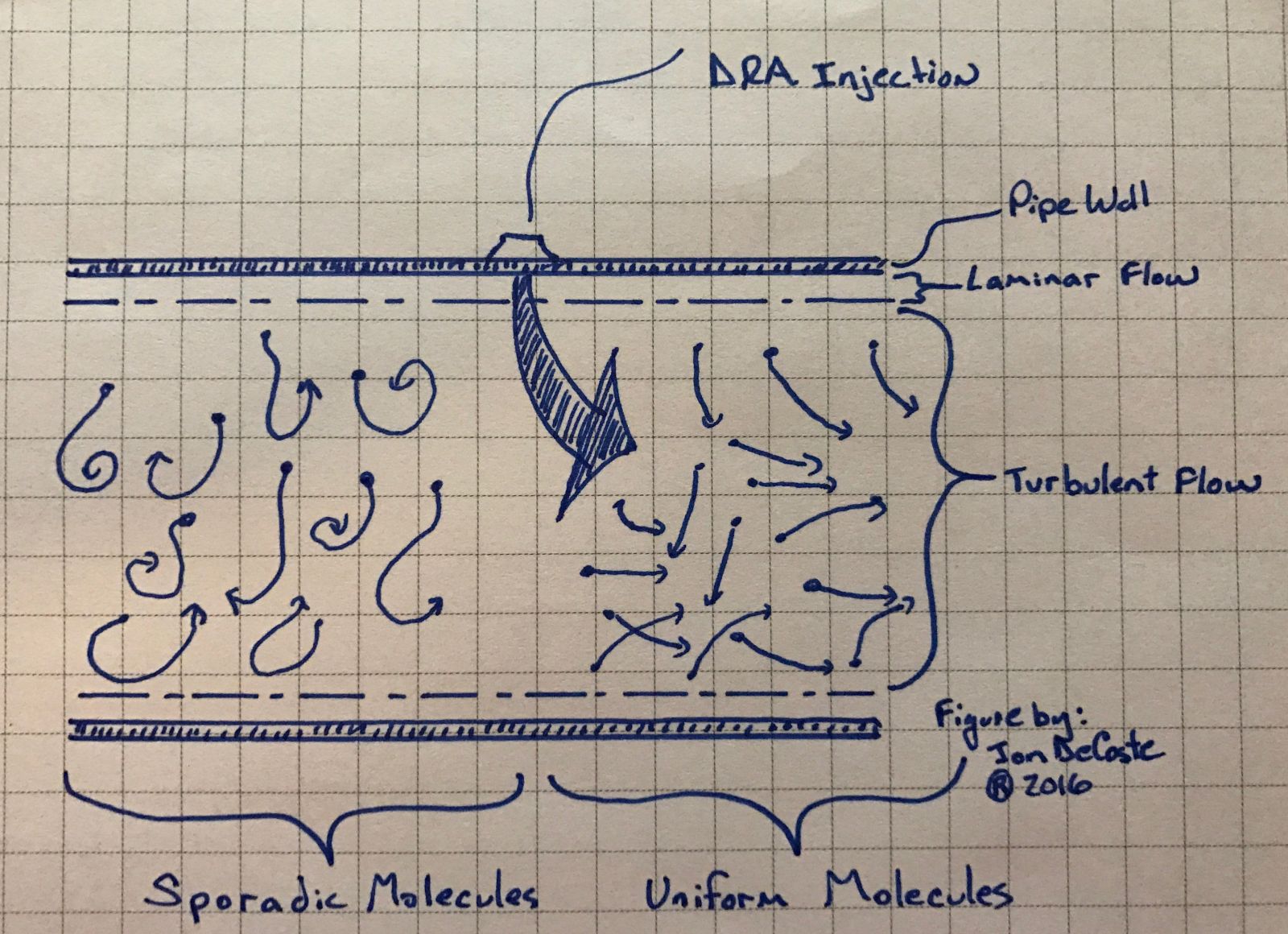 How does drag reducing agent (DRA)work? - CHINAFLOC